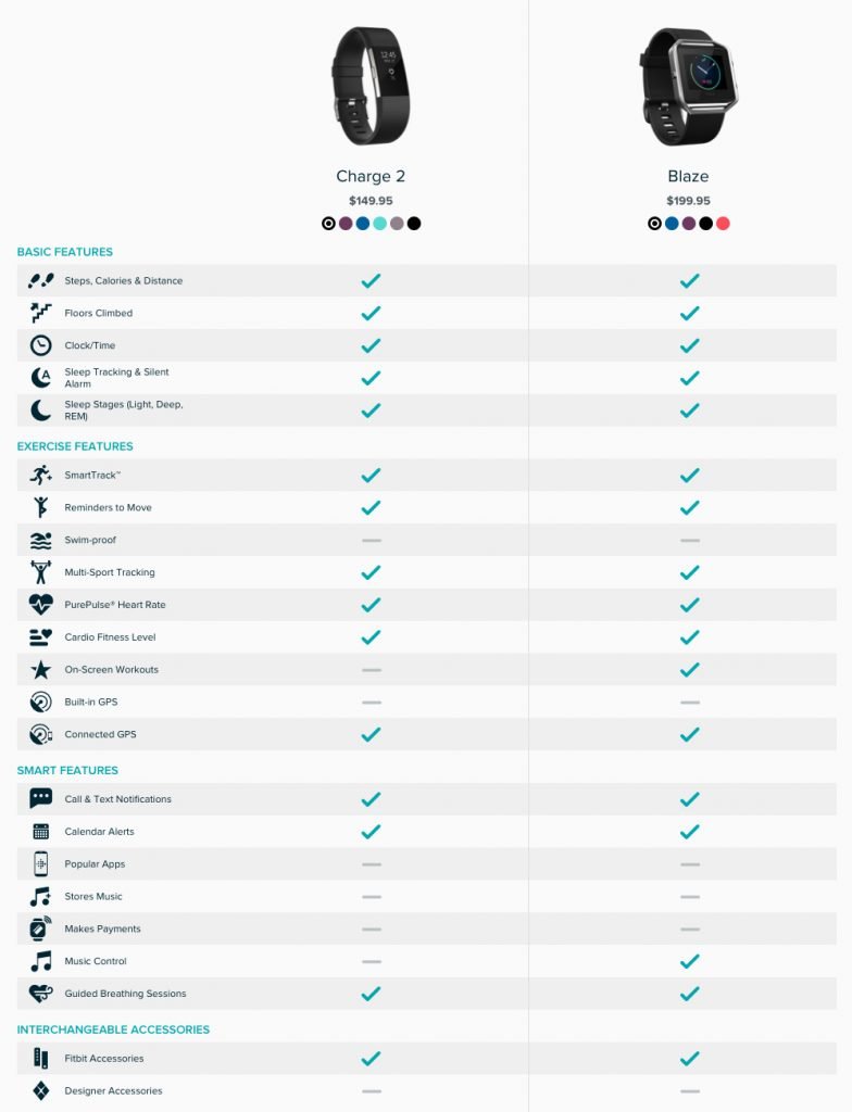 Fitbit Blaze vs Charge 2: Key Differences | Fitness Tracker Comparison